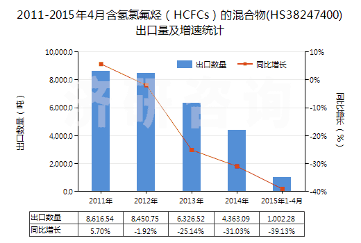 2011-2015年4月含氫氯氟烴（HCFCs）的混合物(HS38247400)出口量及增速統(tǒng)計(jì)